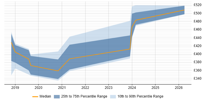 Contractor daily rate distribution trend for jobs in South Yorkshire citing RACF