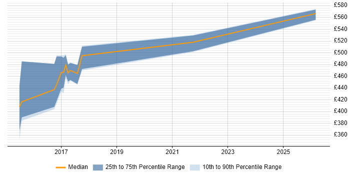 Contractor daily rate distribution trend for jobs in South Yorkshire citing Rapid Prototyping