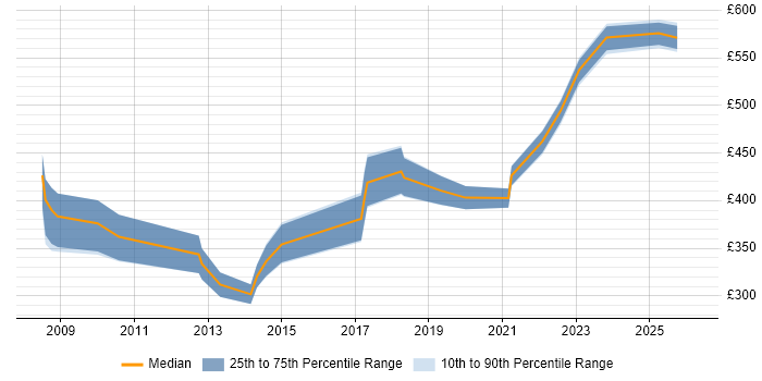 Contractor daily rate distribution trend for jobs in South Yorkshire citing RDBMS