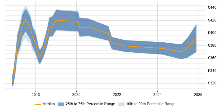 Contractor daily rate distribution trend for React Developer job vacancies in South Yorkshire