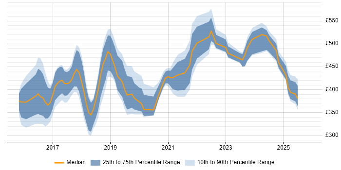 Contractor daily rate distribution trend for jobs in South Yorkshire citing React