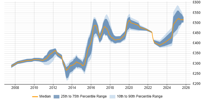 Contractor daily rate distribution trend for jobs in South Yorkshire citing Red Hat Contractor daily rate distribution trend for jobs in South Yorkshire citing Red Hat