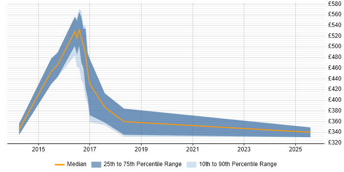 Contractor daily rate distribution trend for jobs in South Yorkshire citing Redis