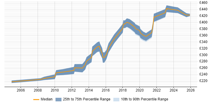 Contractor daily rate distribution trend for jobs in South Yorkshire citing Regression Testing