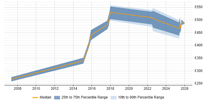 Contractor daily rate distribution trend for jobs in South Yorkshire citing Regular Expression