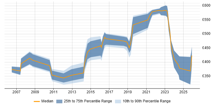 Contractor daily rate distribution trend for jobs in South Yorkshire citing Release Management