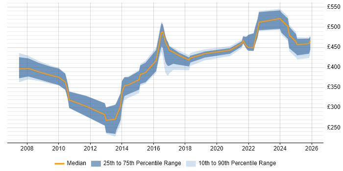 Contractor daily rate distribution trend for jobs in South Yorkshire citing Replication