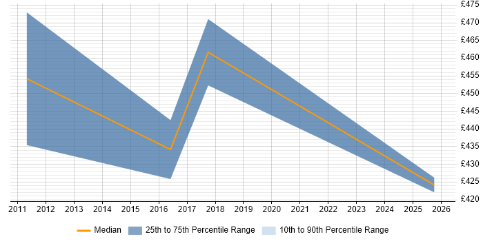 Contractor daily rate distribution trend for Report Manager job vacancies in South Yorkshire