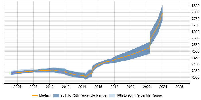 Contractor daily rate distribution trend for jobs in South Yorkshire citing Requirements Analysis