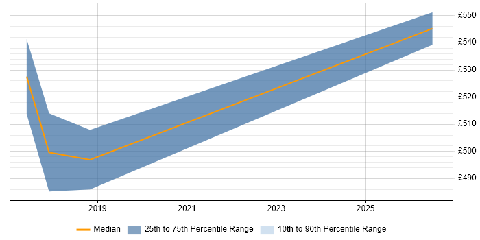 Contractor daily rate distribution trend for jobs in South Yorkshire citing Requirements Engineering
