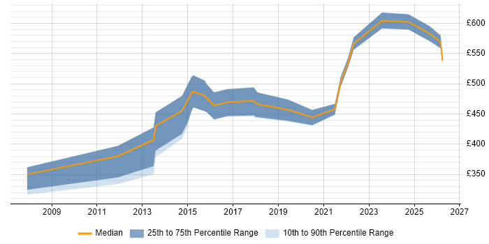 Contractor daily rate distribution trend for jobs in South Yorkshire citing Requirements Management