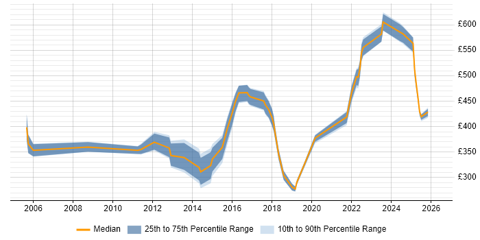 Contractor daily rate distribution trend for jobs in South Yorkshire citing Resource Management