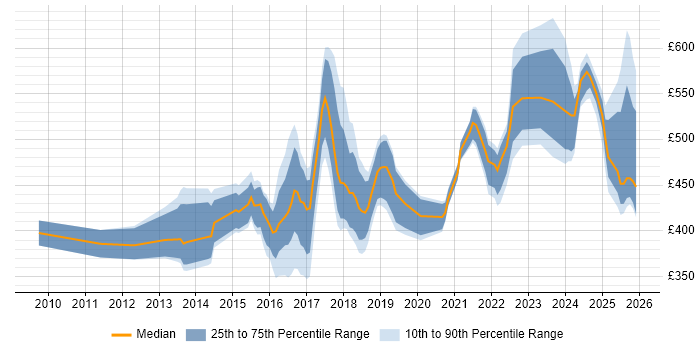 Contractor daily rate distribution trend for jobs in South Yorkshire citing REST