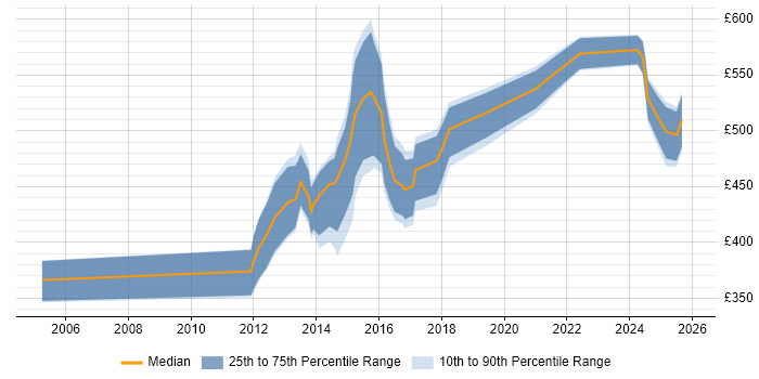 Contractor daily rate distribution trend for jobs in South Yorkshire citing Retail Banking