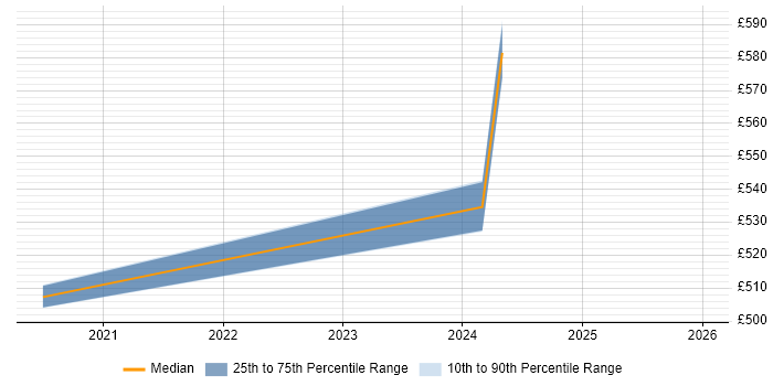 Contractor daily rate distribution trend for jobs in South Yorkshire citing Reverse Proxy