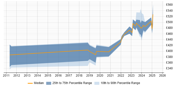 Contractor daily rate distribution trend for jobs in South Yorkshire citing REXX Contractor daily rate distribution trend for jobs in South Yorkshire citing REXX
