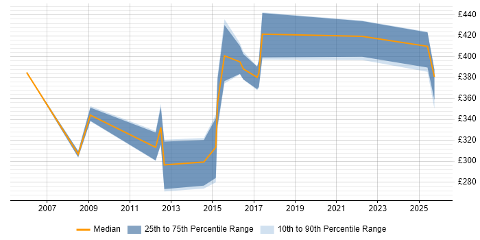 Contractor daily rate distribution trend for jobs in South Yorkshire citing Risk Analysis