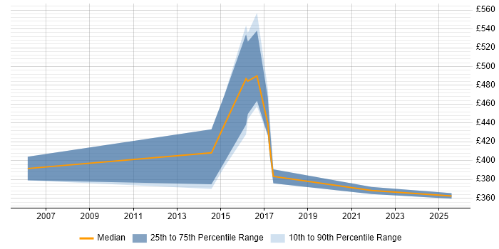 Contractor daily rate distribution trend for Risk Analyst job vacancies in South Yorkshire