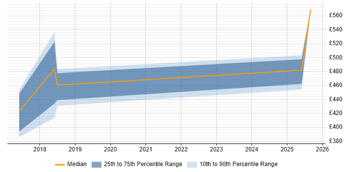 Contractor daily rate distribution trend for jobs in South Yorkshire citing Risk Analytics Contractor daily rate distribution trend for jobs in South Yorkshire citing Risk Analytics