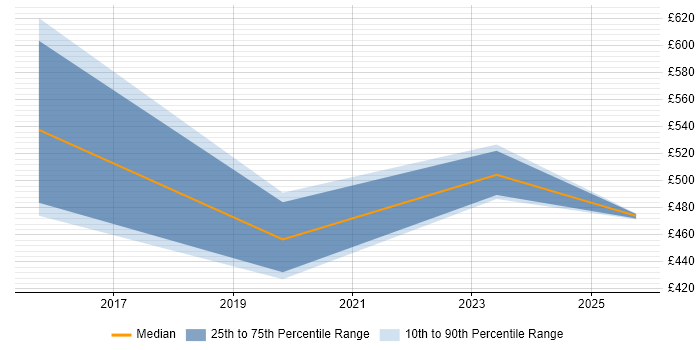 Contractor daily rate distribution trend for jobs in South Yorkshire citing Risk and Compliance Management Contractor daily rate distribution trend for jobs in South Yorkshire citing Risk and Compliance Management