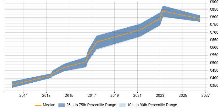 Contractor daily rate distribution trend for Risk Consultant job vacancies in South Yorkshire