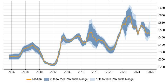 Contractor daily rate distribution trend for jobs in South Yorkshire citing Risk Management