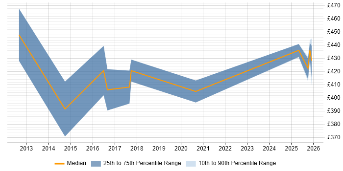 Contractor daily rate distribution trend for jobs in South Yorkshire citing Risk Register
