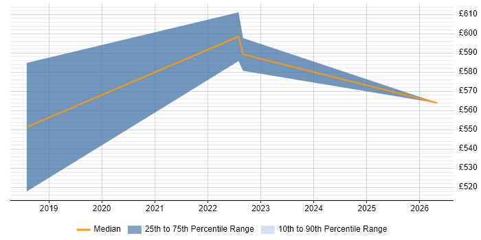 Contractor daily rate distribution trend for jobs in South Yorkshire citing Robotic Process Automation