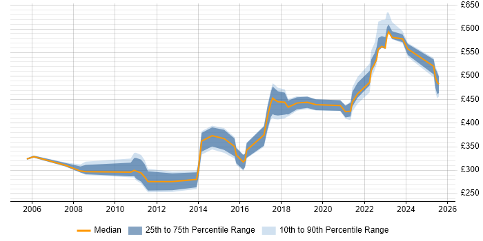 Contractor daily rate distribution trend for jobs in South Yorkshire citing Root Cause Analysis