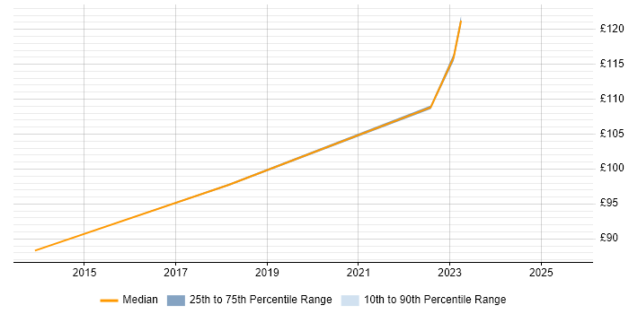 Contractor daily rate distribution trend for 1st Line Support job vacancies in Rotherham