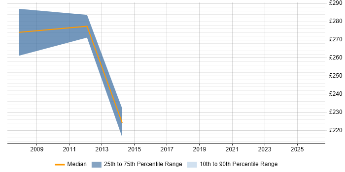 Contractor daily rate distribution trend for Administrator job vacancies in Rotherham