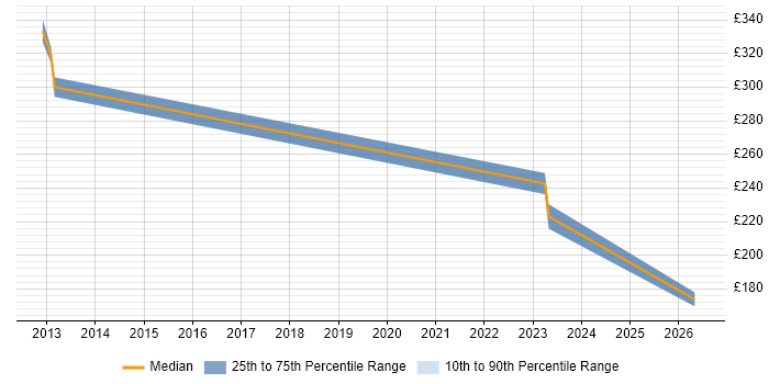 Contractor daily rate distribution trend for Deployment Engineer job vacancies in Rotherham