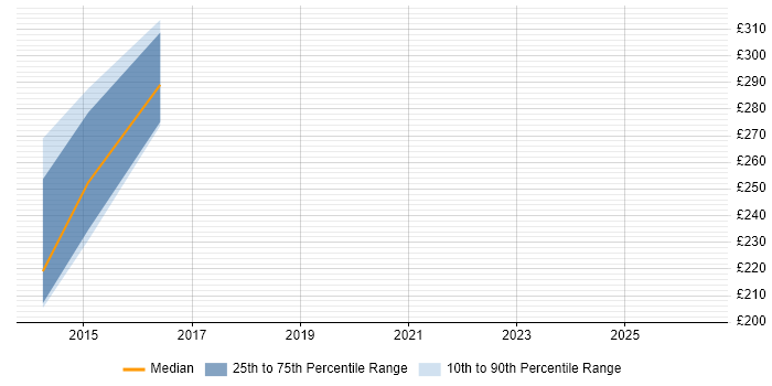 Contractor daily rate distribution trend for jobs in Rotherham citing Electronics