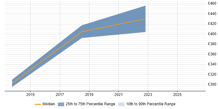 Contractor daily rate distribution trend for jobs in Rotherham citing ERP