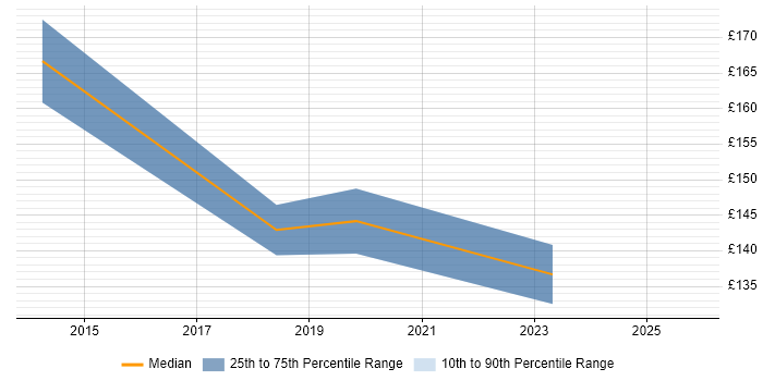 Contractor daily rate distribution trend for IT Engineer job vacancies in Rotherham