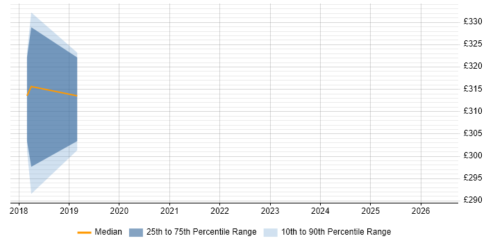 Contractor daily rate distribution trend for jobs in Rotherham citing JIRA