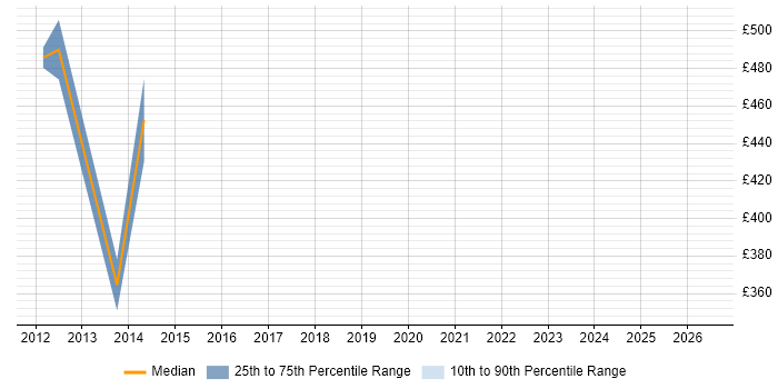 Contractor daily rate distribution trend for jobs in Rotherham citing Logistics