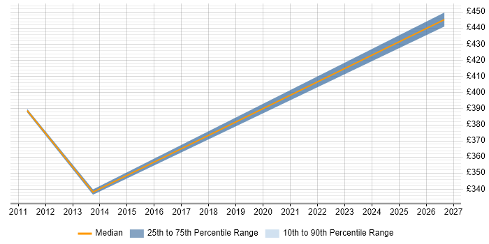 Contractor daily rate distribution trend for jobs in Rotherham citing Middleware