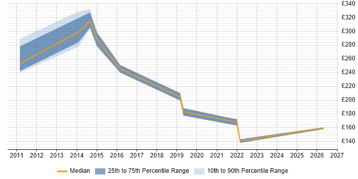 Contractor daily rate distribution trend for jobs in Rotherham citing NHS