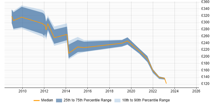 Contractor daily rate distribution trend for jobs in Rotherham citing Public Sector Contractor daily rate distribution trend for jobs in Rotherham citing Public Sector