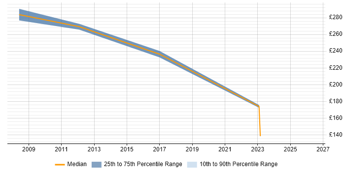 Contractor daily rate distribution trend for jobs in Rotherham citing Spreadsheet