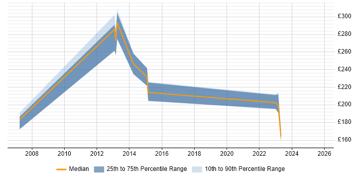 Contractor daily rate distribution trend for Support Engineer job vacancies in Rotherham