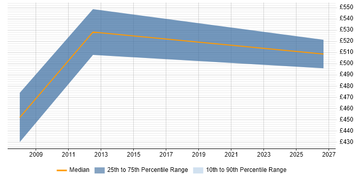 Contractor daily rate distribution trend for Technical Architect job vacancies in Rotherham