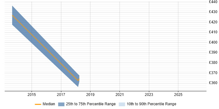 Contractor daily rate distribution trend for jobs in Rotherham citing Waterfall