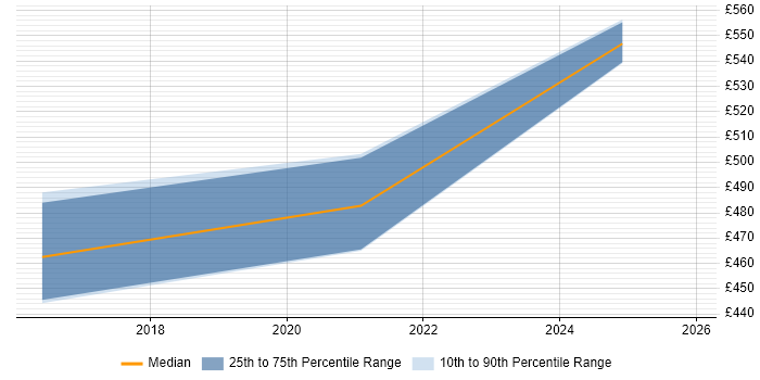 Contractor daily rate distribution trend for jobs in South Yorkshire citing RSA Archer