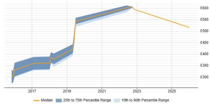 Contractor daily rate distribution trend for Ruby Developer job vacancies in South Yorkshire