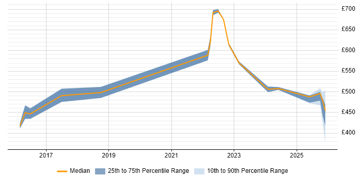 Contractor daily rate distribution trend for jobs in South Yorkshire citing Runbook