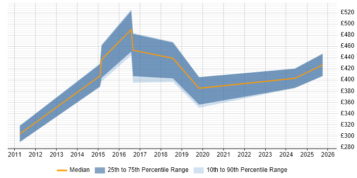 Contractor daily rate distribution trend for Salesforce Developer job vacancies in South Yorkshire