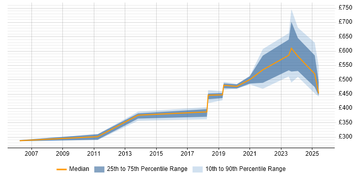 Contractor daily rate distribution trend for jobs in South Yorkshire citing SAML