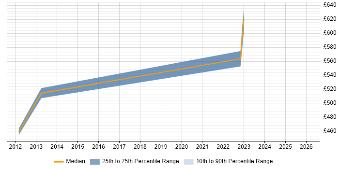 Contractor daily rate distribution trend for jobs in South Yorkshire citing SANS